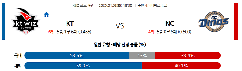 04월 08일 KBO KT 위즈 vs NC 다이노스 분석 및 중계 정보