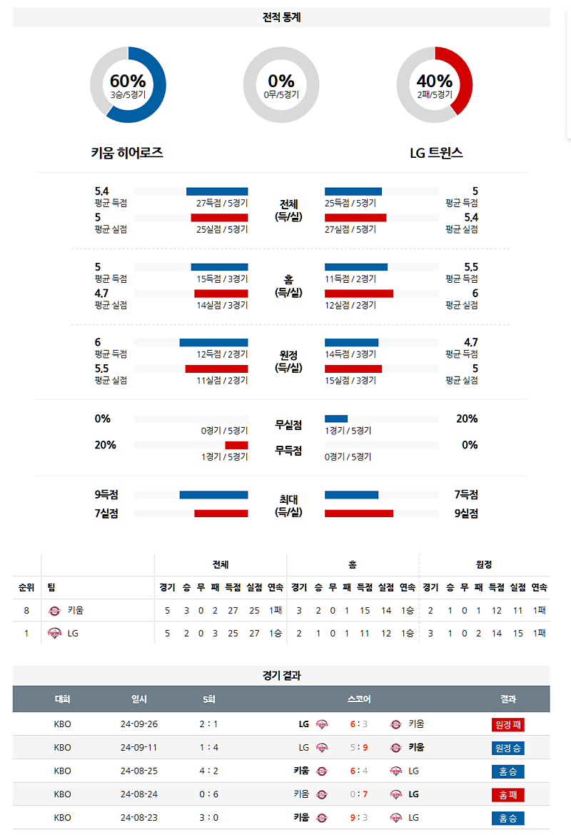 04월 08일 KBO 키움 히어로즈 vs LG 트윈스 분석 및 중계 정보