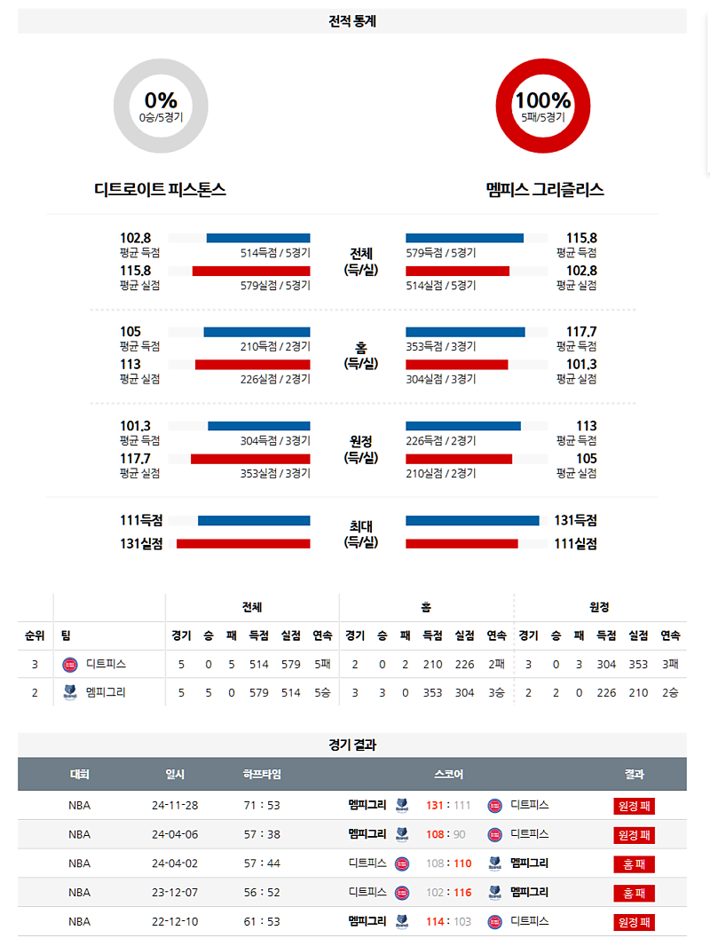 04월 06일 NBA 디트로이트 vs 멤피스 분석: 백투백 피로도 vs 에이스 복귀