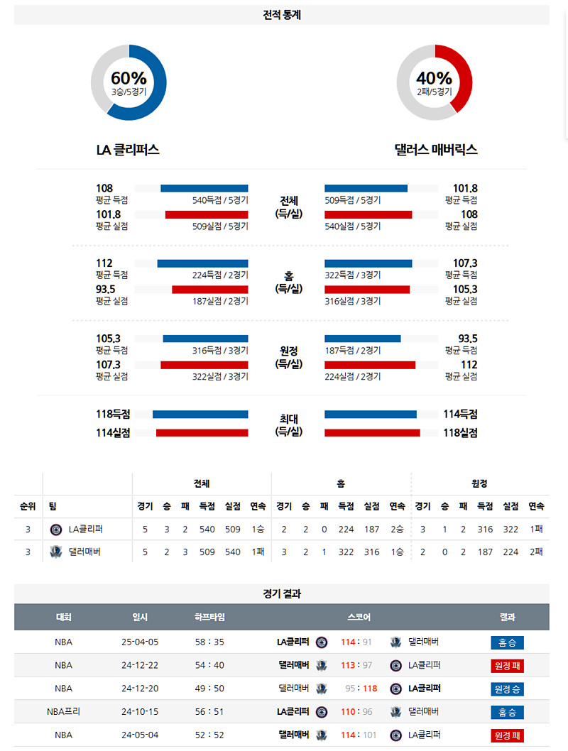04월 06일 NBA LA 클리퍼스 vs 댈러스 분석: 리턴 매치, 클리퍼스 기세