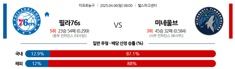 04월 06일 NBA 필라델피아 vs 미네소타 분석: 10연패 vs 4연승, 부상 속출