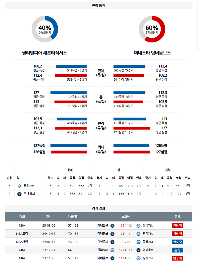 04월 06일 NBA 필라델피아 vs 미네소타 분석: 10연패 vs 4연승, 부상 속출
