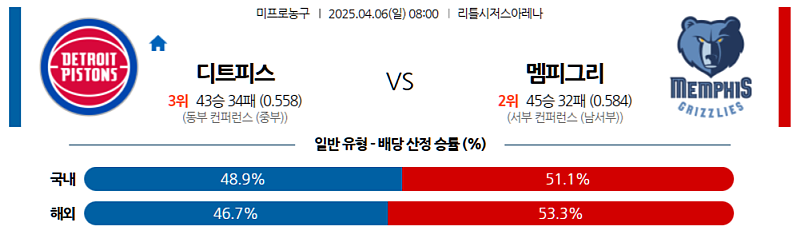 04월 06일 NBA 디트로이트 vs 멤피스 분석: 백투백 피로도 vs 에이스 복귀