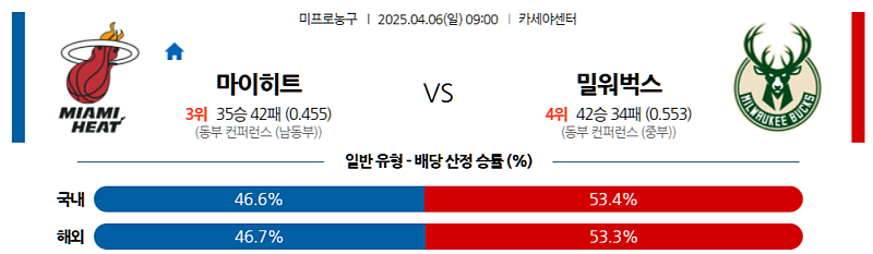 04월 06일 NBA 마이애미 vs 밀워키 분석: 백투백 vs 핵심 부재