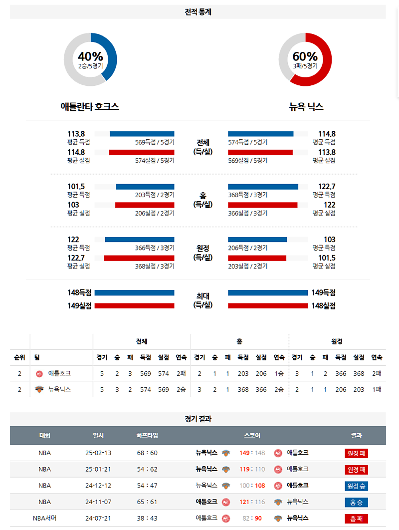 04월 06일 NBA 애틀랜타 vs 뉴욕 분석: 백투백 맞대결, 브런슨 복귀 주목