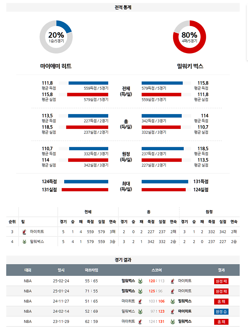 04월 06일 NBA 마이애미 vs 밀워키 분석: 백투백 vs 핵심 부재