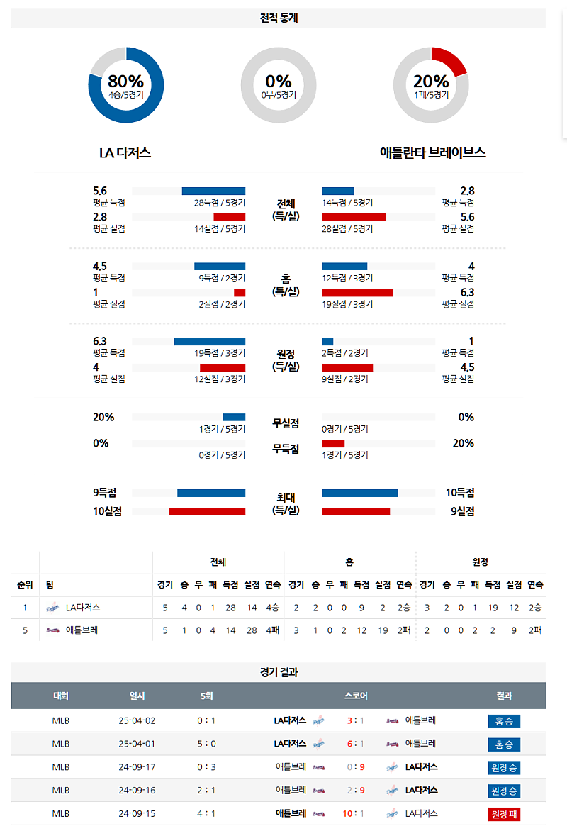 04월 03일 09:38 MLB LA다저스 애틀랜타 MLB분석 무료중계 스포츠분석