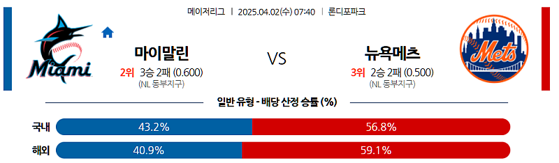 04월 02일 07:40 MLB 마이애미 뉴욕메츠 MLB분석 무료중계 스포츠분석