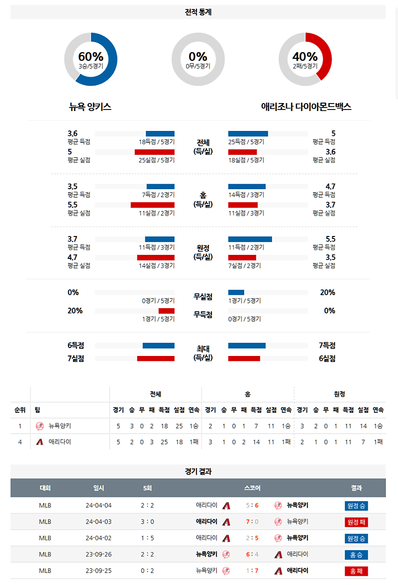 04월 02일 08:05 MLB 뉴욕양키스 애리조나 MLB분석 무료중계 스포츠분석