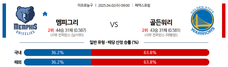 04월 02일 09:00 NBA 멤피스 그리즐리즈 골든스테이트 워리어스 NBA분석 무료중계 스포츠분석