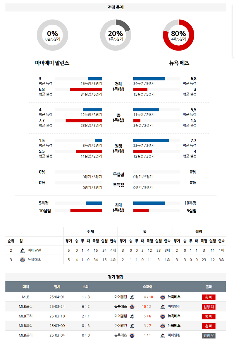 04월 02일 07:40 MLB 마이애미 뉴욕메츠 MLB분석 무료중계 스포츠분석