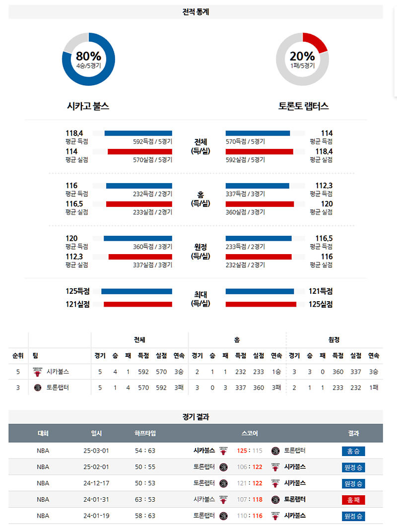 04월 02일 09:00 NBA 시카고 불스 토론토 랩터스 NBA분석 무료중계 스포츠분석