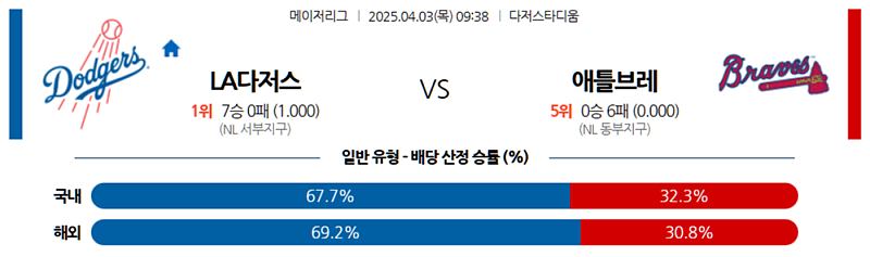 04월 03일 09:38 MLB LA다저스 애틀랜타 MLB분석 무료중계 스포츠분석