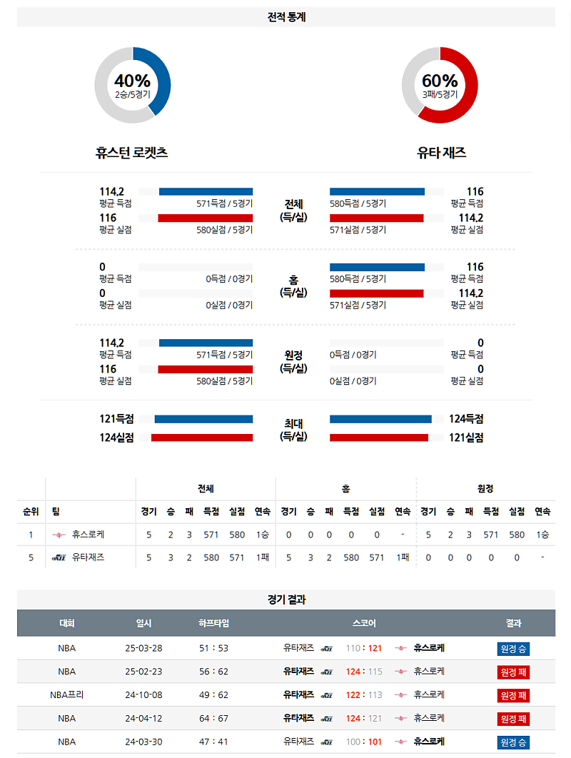 04월 03일 09:00 MLB 휴스턴 샌프란시스코 MLB분석 무료중계 스포츠분석
