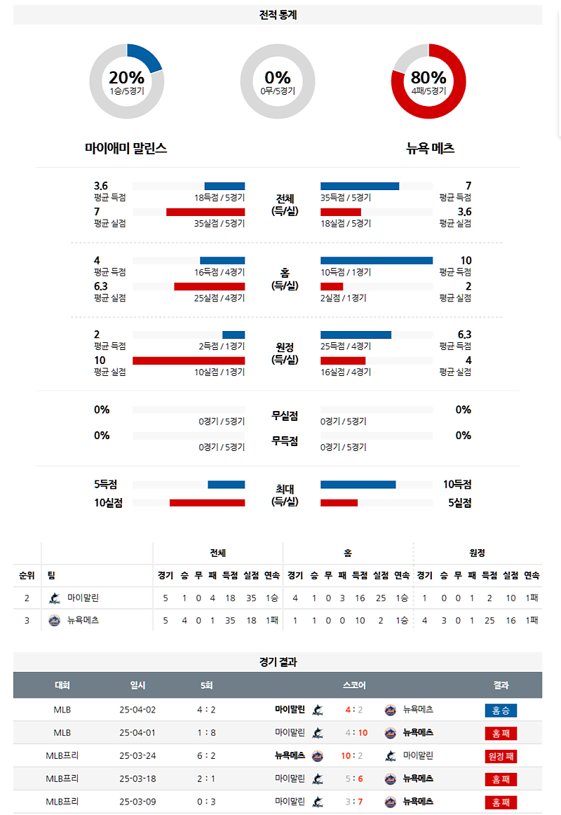 04월 03일 05:40 MLB 마이애미 뉴욕메츠 MLB분석 무료중계 스포츠분석