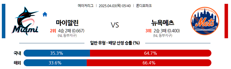 04월 03일 05:40 MLB 마이애미 뉴욕메츠 MLB분석 무료중계 스포츠분석