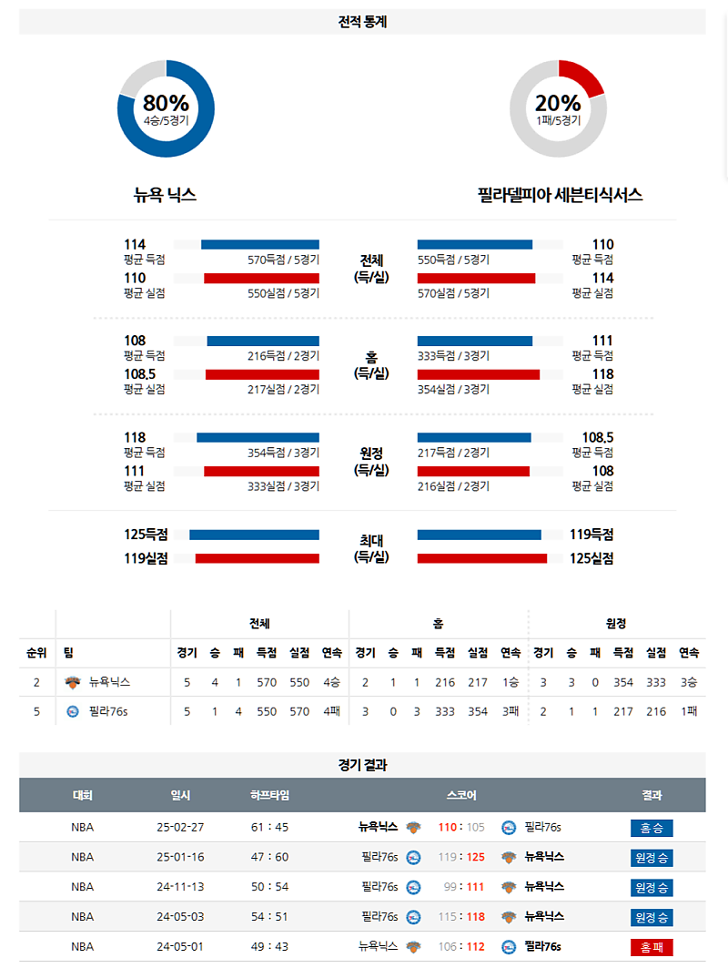 04월 02일 08:30 NBA 뉴욕 닉스 필라델피아 76ERS NBA분석 무료중계 스포츠분석