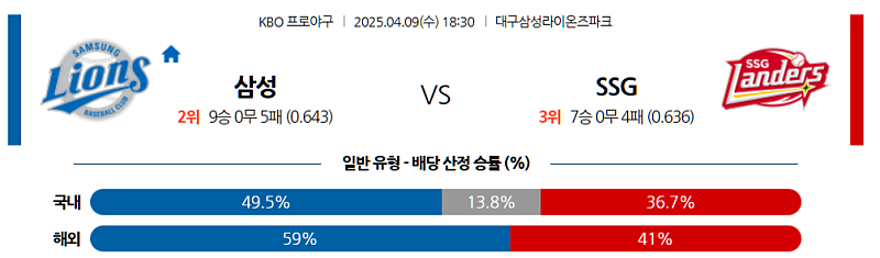 04월 09일 KBO 삼성 라이온즈 vs SSG 랜더스 분석 및 중계 정보: '라팍'의 힘 vs 앤더슨 복귀전