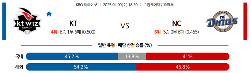 04월 09일 KBO KT 위즈 vs NC 다이노스 분석 및 중계 정보: 좌완 공략 vs 상성 우위