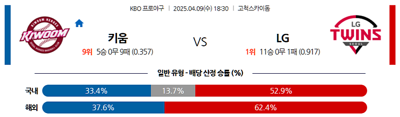 04월 09일 KBO 키움 히어로즈 vs LG 트윈스 분석 및 중계 정보: 흔들리는 에르난데스 vs LG의 압도적인 힘