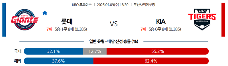 04월 09일 KBO 롯데 자이언츠 vs KIA 타이거즈 분석 및 중계 정보: '나KIA' 징크스 vs 네일의 압도적 우위