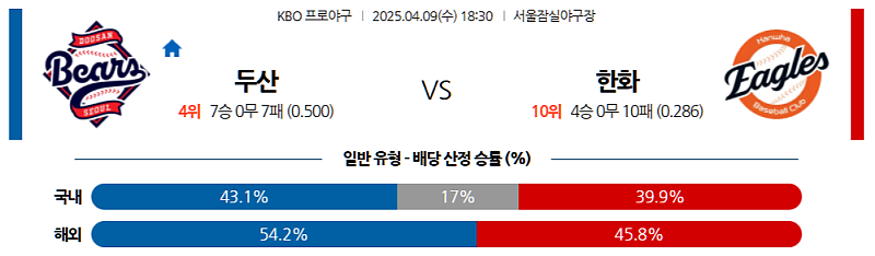 04월 09일 KBO 두산 베어스 vs 한화 이글스 분석 및 중계 정보: 어빈 vs 폰세, 잠실 투수전 예상 속 불펜 싸움