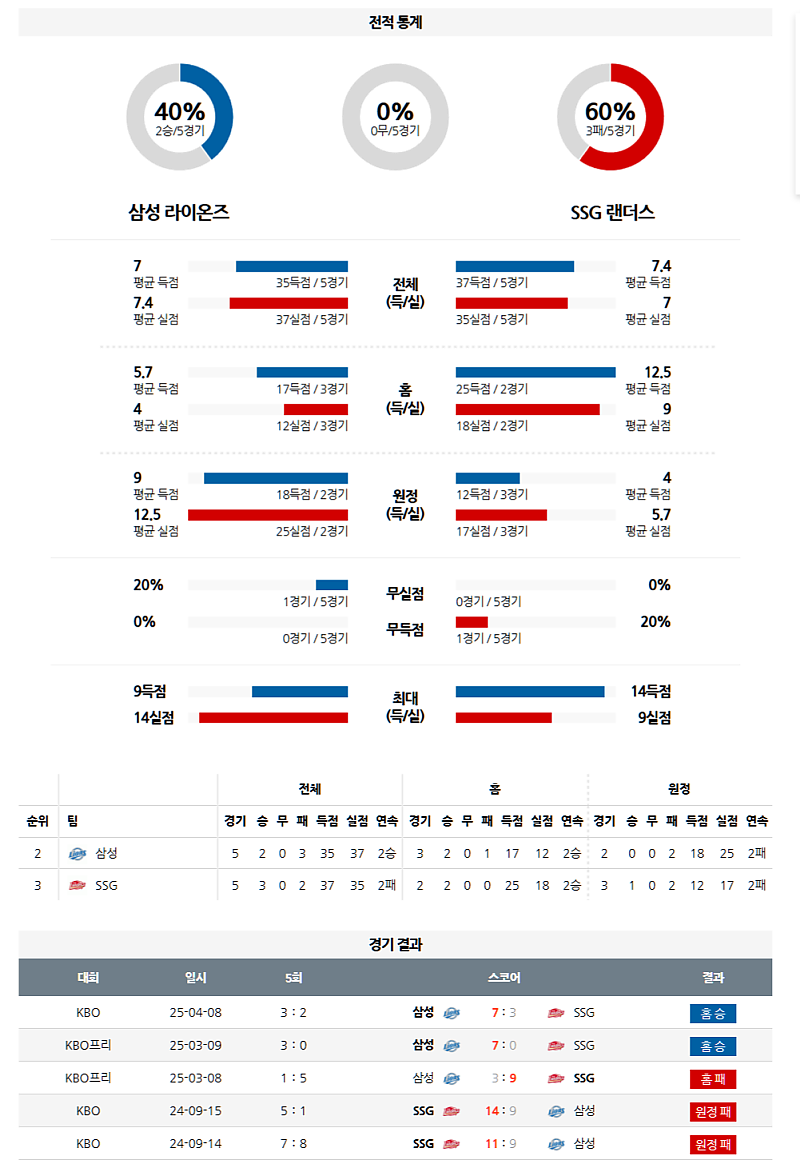 04월 09일 KBO 삼성 라이온즈 vs SSG 랜더스 분석 및 중계 정보: '라팍'의 힘 vs 앤더슨 복귀전