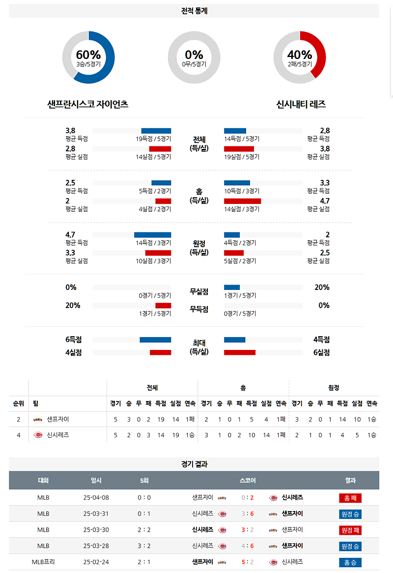 04월 09일 MLB 샌프란시스코 자이언츠 vs 신시내티 레즈 분석 및 중계 정보: 로돌로의 원정 강세 vs 룹의 홈 데뷔