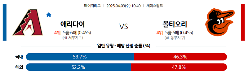 04월 09일 MLB 애리조나 다이아몬드백스 vs 볼티모어 오리올스 분석 및 중계 정보: 켈리의 부활 vs 노장 모튼의 한계?