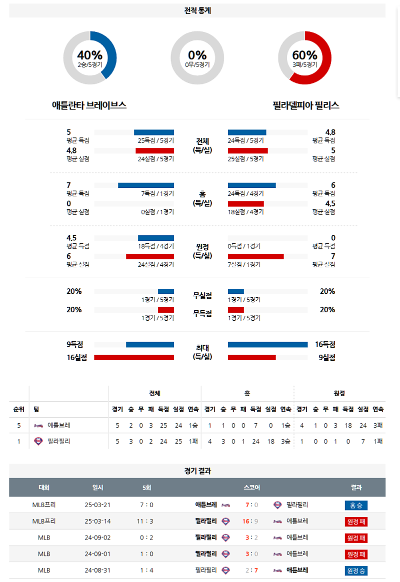 04월 09일 MLB 애틀랜타 브레이브스 vs 필라델피아 필리스 분석 및 중계 정보: 사이영상 투수 맞대결 승자는?