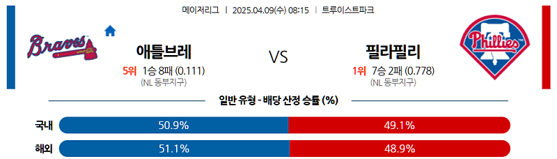04월 09일 MLB 애틀랜타 브레이브스 vs 필라델피아 필리스 분석 및 중계 정보: 사이영상 투수 맞대결 승자는?