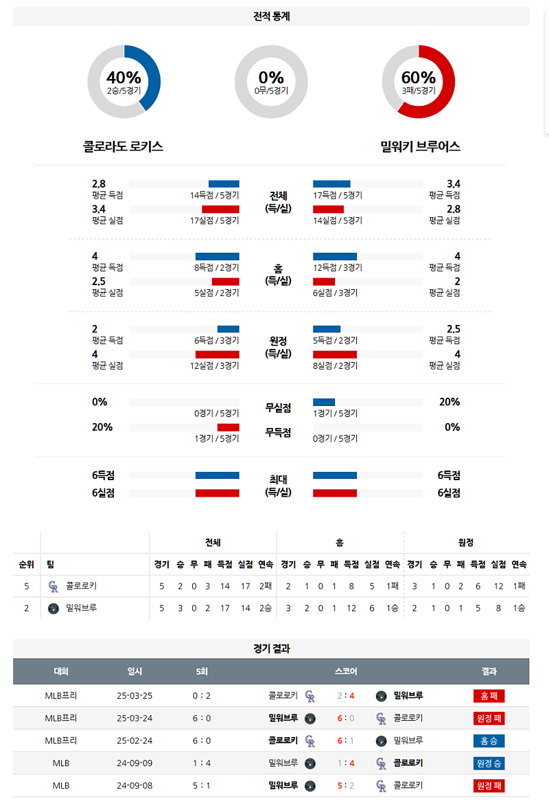 04월 09일 MLB 콜로라도 로키스 vs 밀워키 브루어스 분석 및 중계 정보: 프리랜드의 짠물 투구 vs 페랄타의 에이스 면모