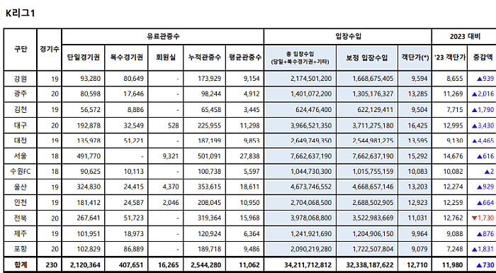 2024 K리그 입장 수입 및 객단가 발표