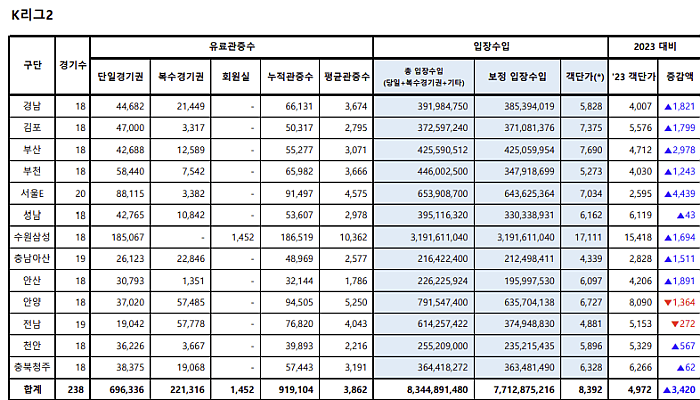 2024 K리그 입장 수입 및 객단가 발표